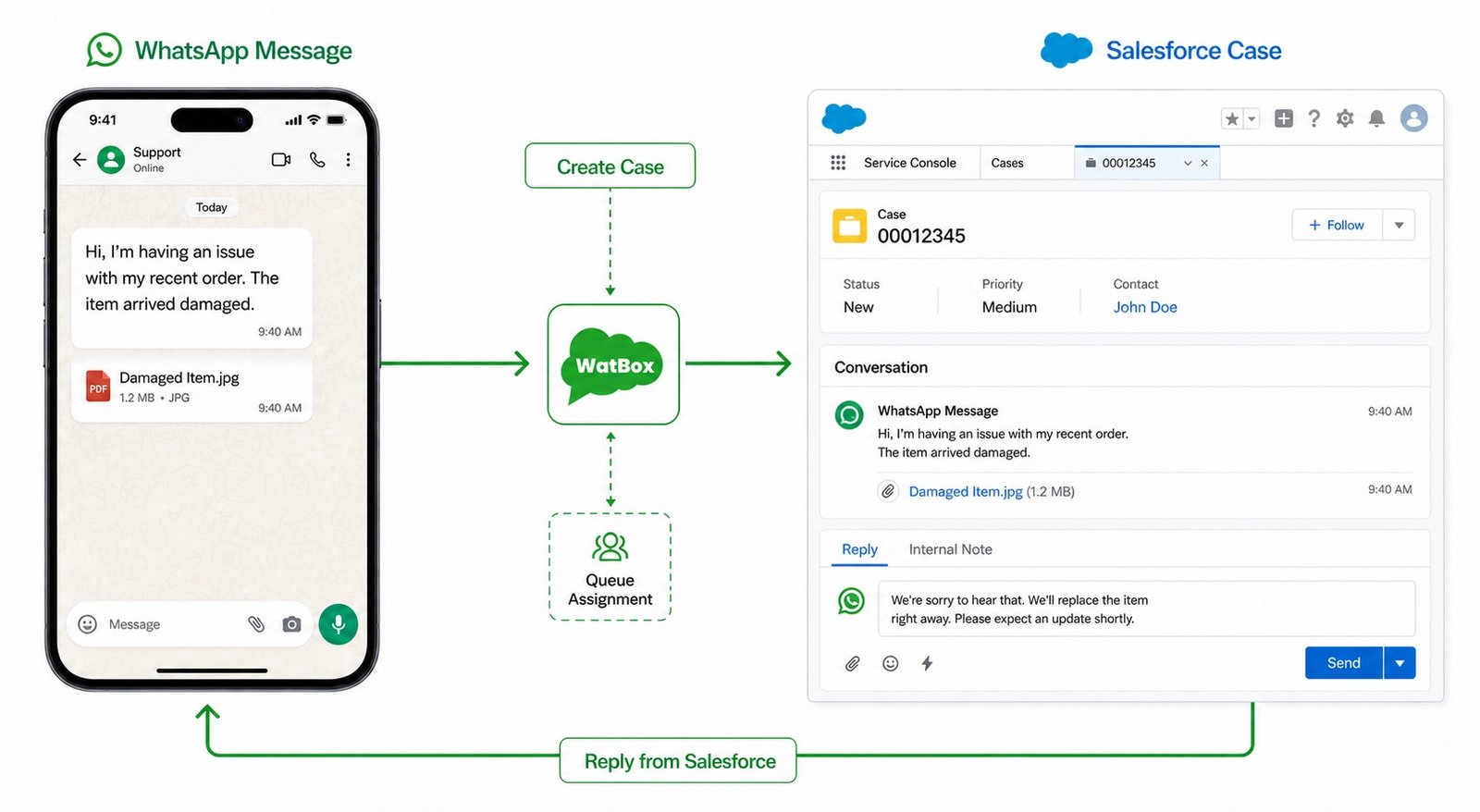 Inbound WhatsApp message creating a Salesforce Case through WatBox with queue assignment and agent reply