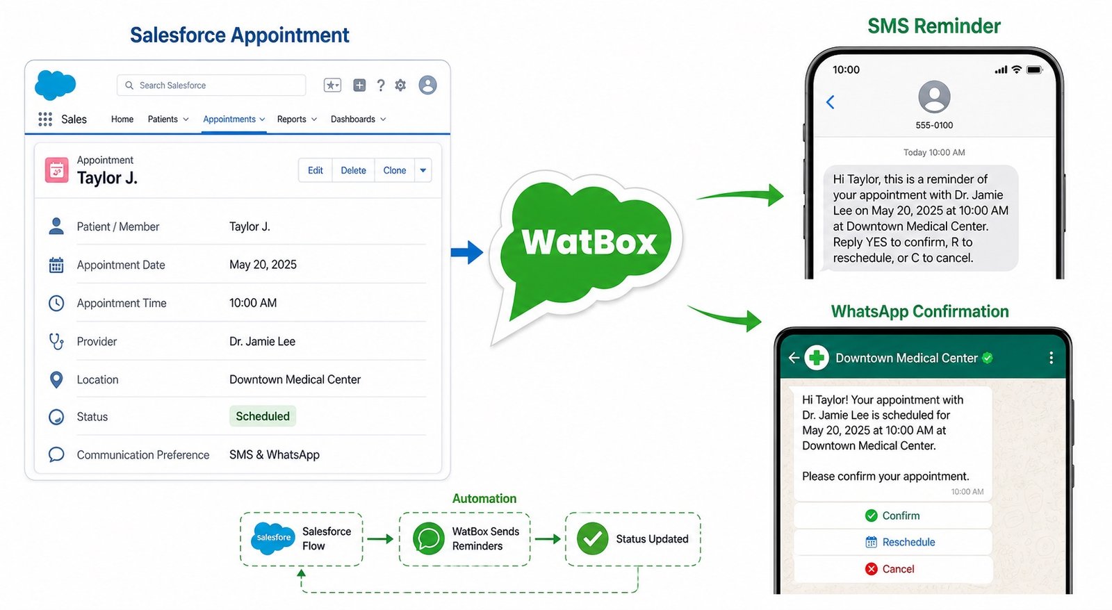 Salesforce healthcare appointment confirmation and reminder workflow through WatBox SMS and WhatsApp