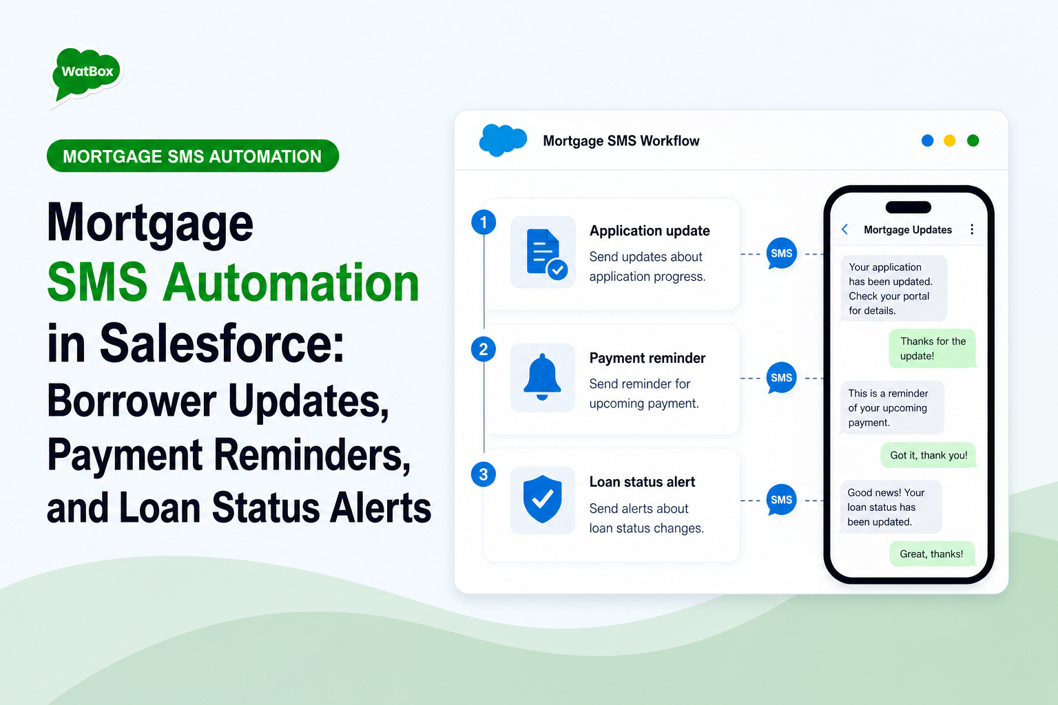 Mortgage SMS automation workflow for borrower updates, payment reminders, loan status alerts, and Salesforce handoff