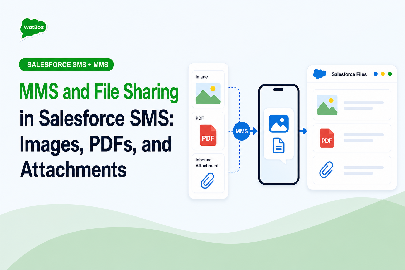 Salesforce MMS workflow for images, PDFs, inbound attachments, and Salesforce Files
