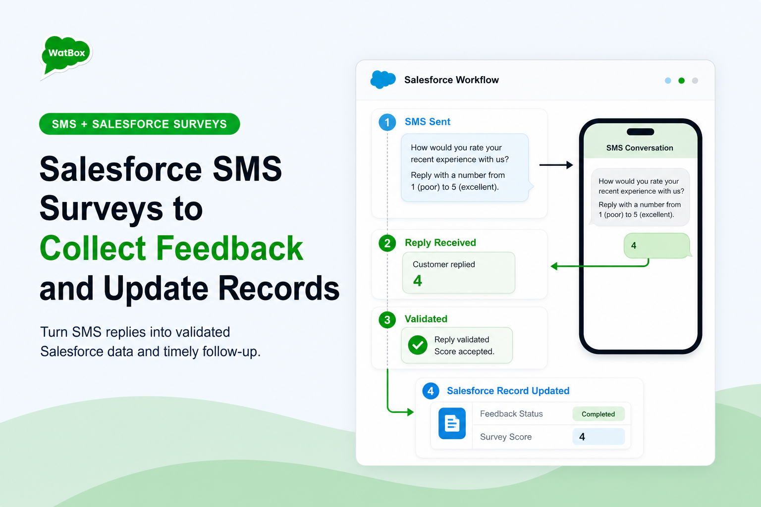 Salesforce SMS survey workflow that validates replies, updates feedback records, and routes follow-up