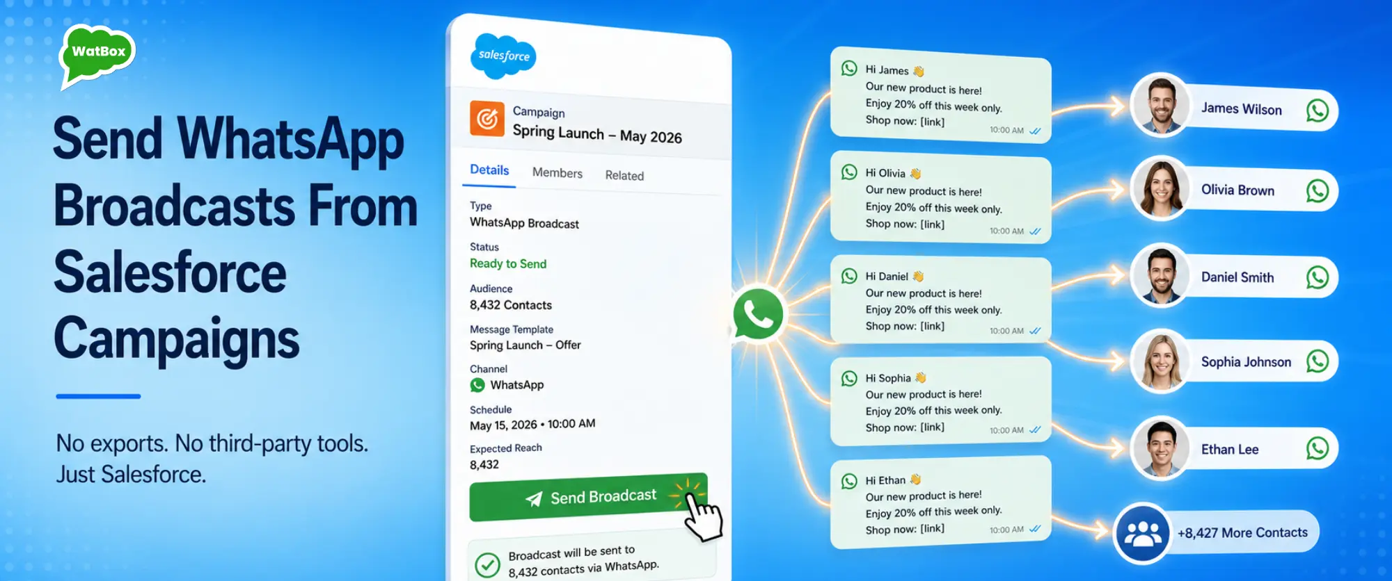 Salesforce Campaign sending WhatsApp broadcast messages with WatBox integration for campaign management, delivery tracking, and customer engagement