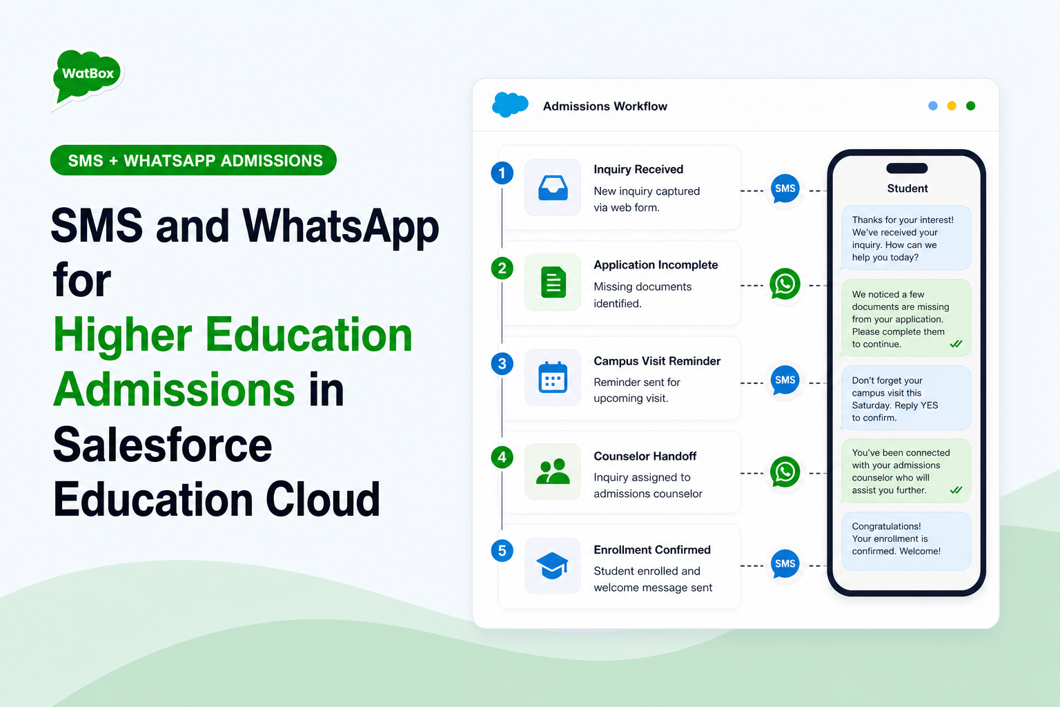 SMS and WhatsApp admissions workflow connected to Salesforce Education Cloud