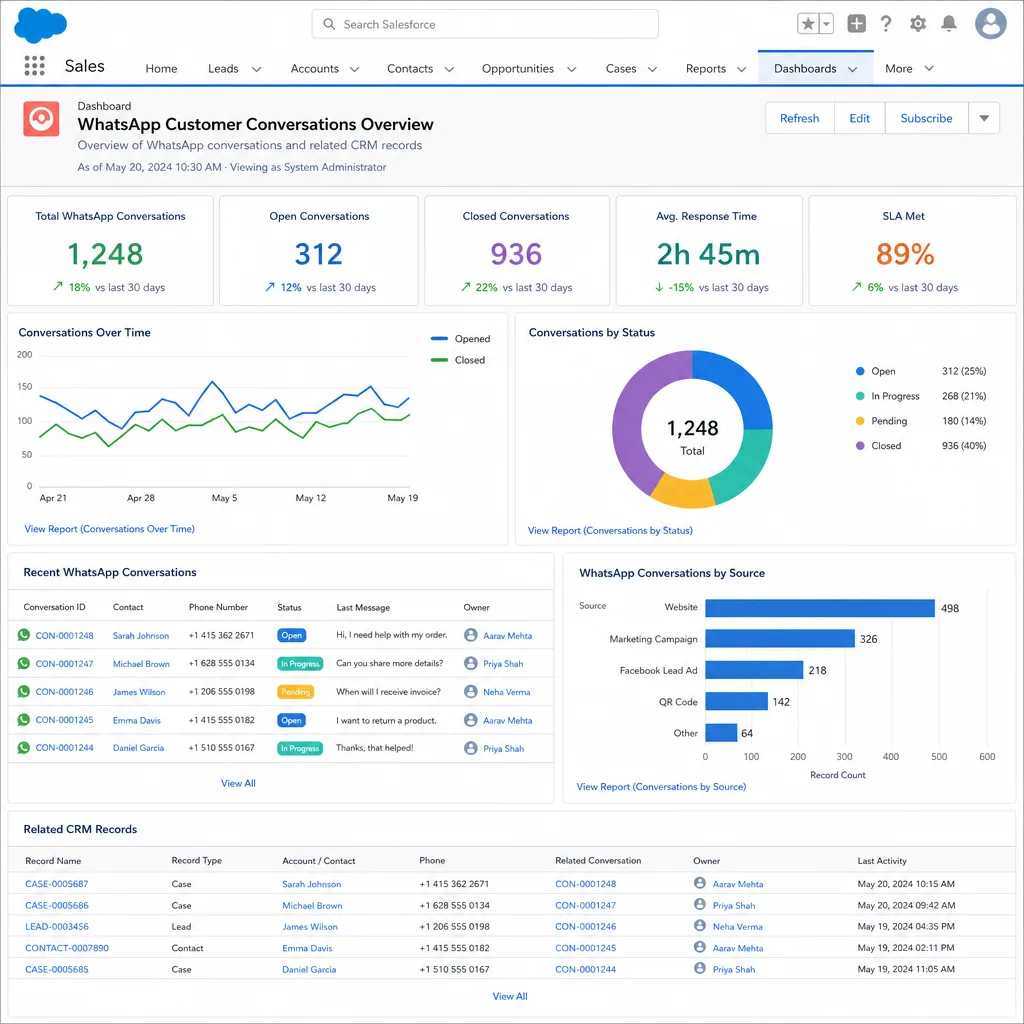 WhatsApp customer conversations overview dashboard inside Salesforce with CRM records