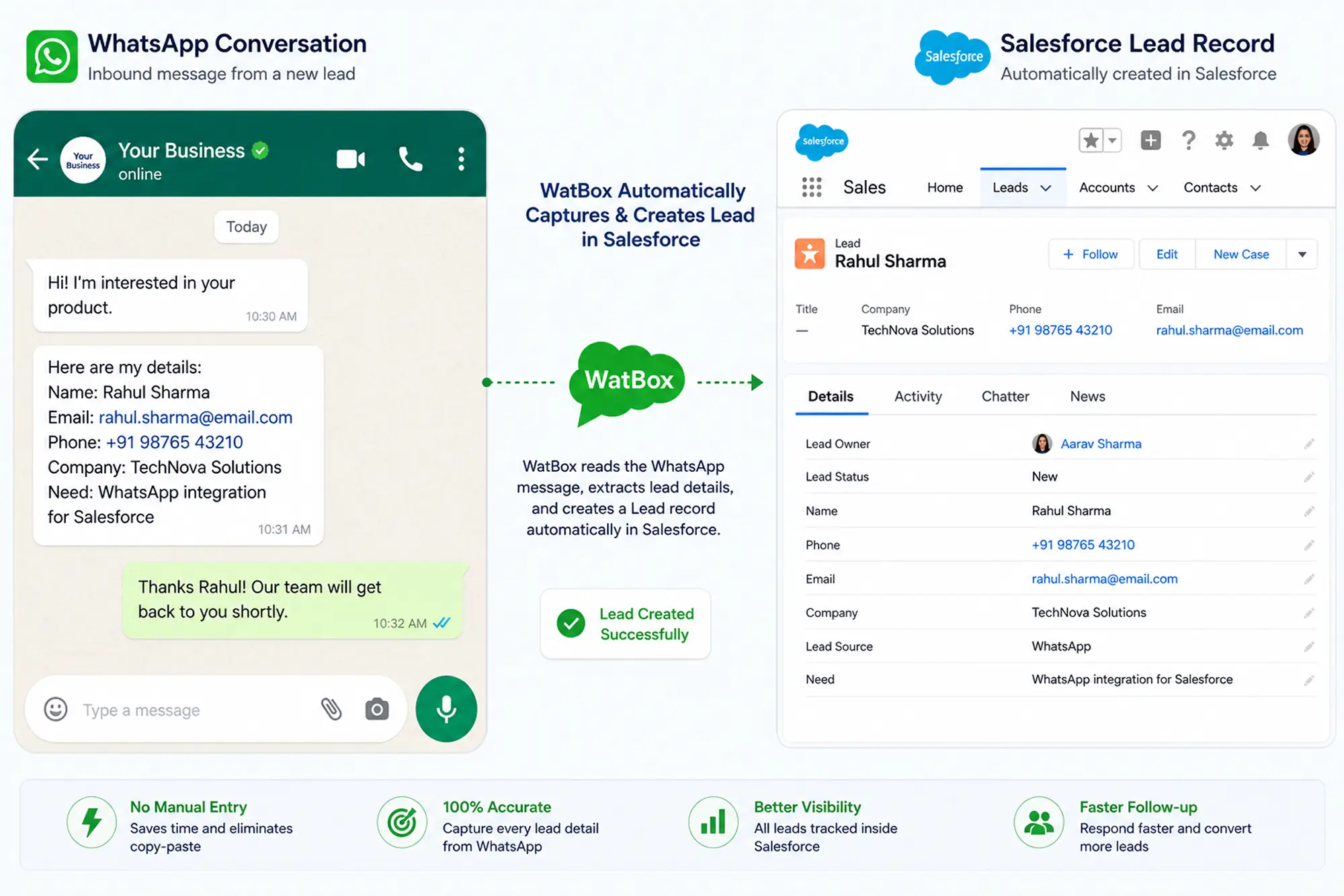 WhatsApp lead capture in Salesforce showing inbound WhatsApp message automatically creating a lead record through WatBox integration