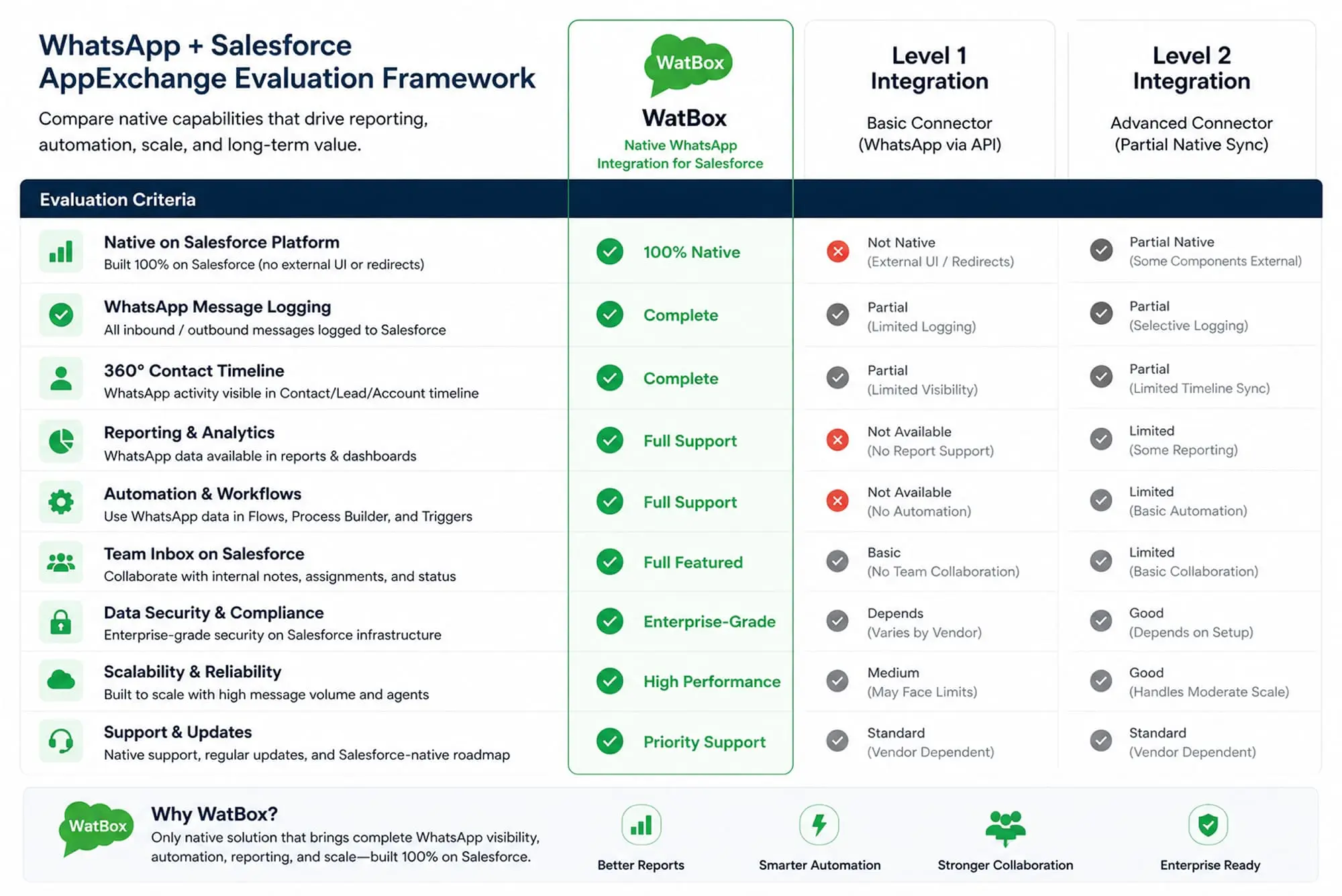 WhatsApp Salesforce AppExchange evaluation framework comparing WatBox native integration with basic Level 1 and Level 2 connectors for message logging, reporting, and automation