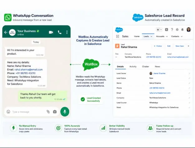WhatsApp lead capture in Salesforce with auto lead creation via WatBox.