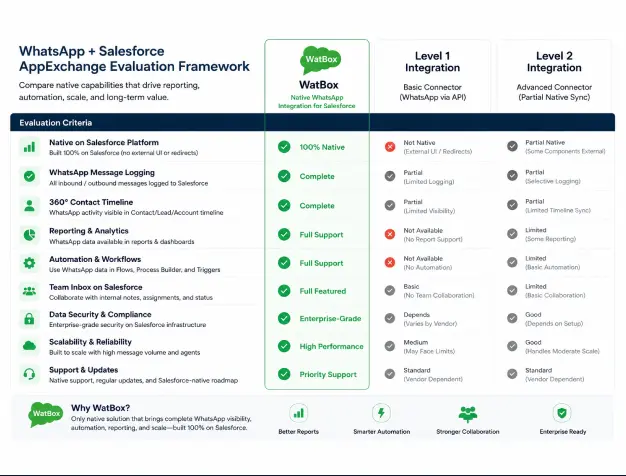 WhatsApp AppExchange comparison of WatBox vs basic integrations for reporting.