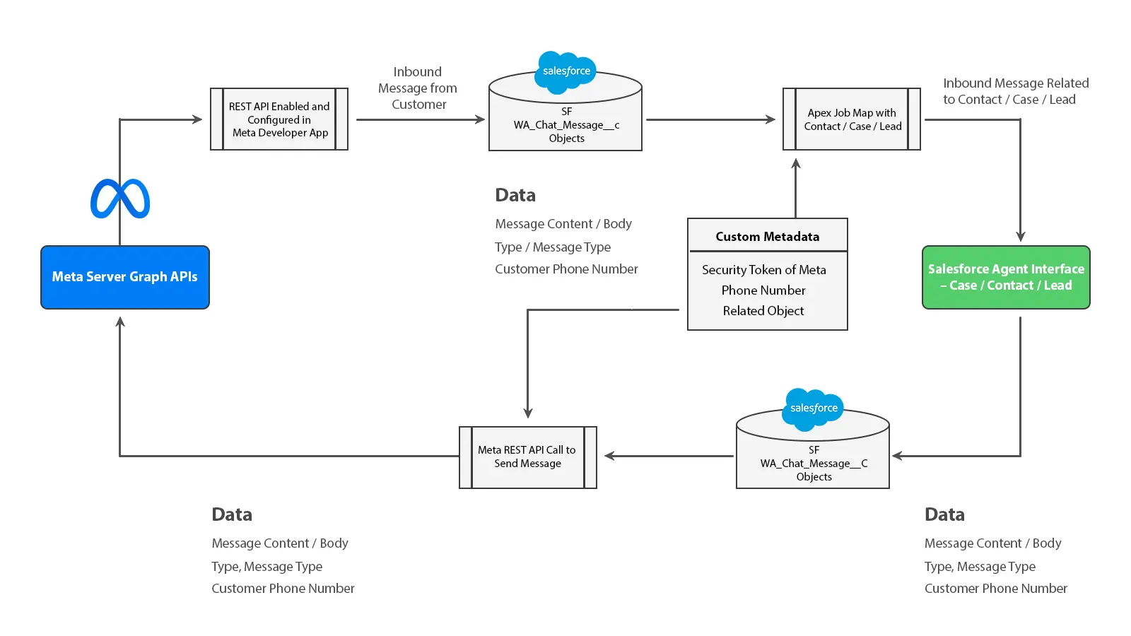 WhatsApp CRM Strategy for Salesforce