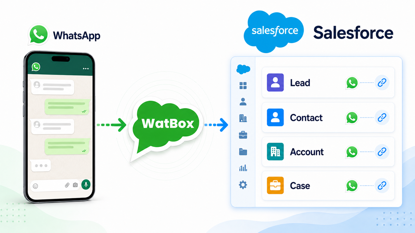 WhatsApp conversations connected through WatBox to Salesforce Lead, Contact, Account, and Case records